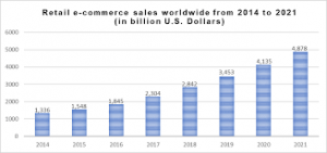 Retail ecommerce sales